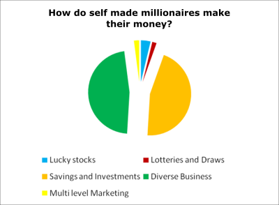 how do billionaires invest