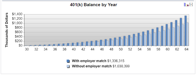 What do millionaires do